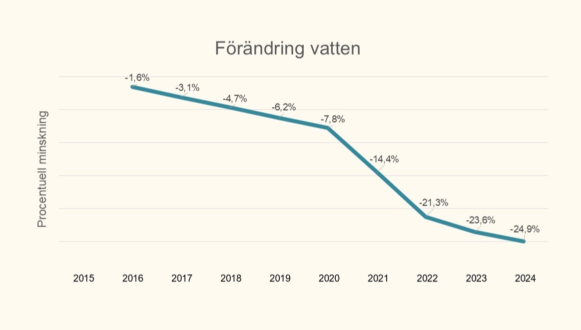 Diagram positiv förändring vattenförbrukning sedan 2015